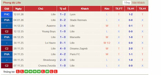 Phong độ gần đây LOSC