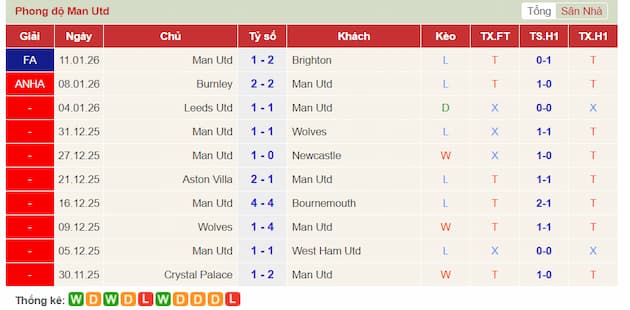 Phong độ gần đây Man Utd
