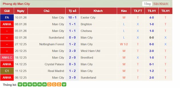 Phong độ gần đây Man City