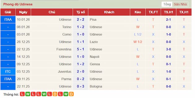 Phong độ gần đây Udinese