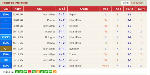 Phong độ gần đây Inter Milan