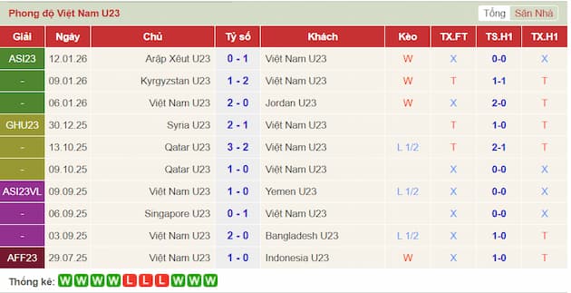 Phong độ gần đây U23 Việt Nam