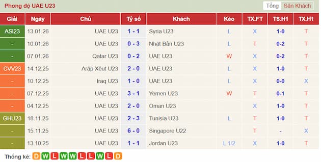Phong độ gần đây U23 UAE