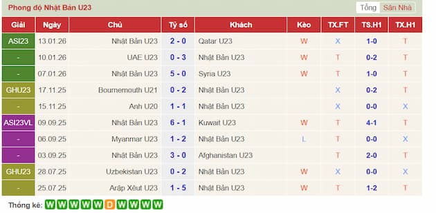 Phong độ gần đây U23 Nhật Bản
