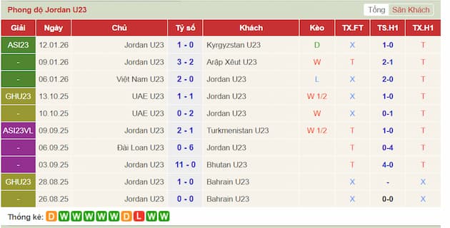 Phong độ gần đây U23 Jordan