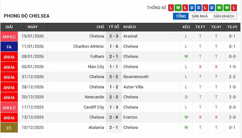 Phong độ gần đây Chelsea