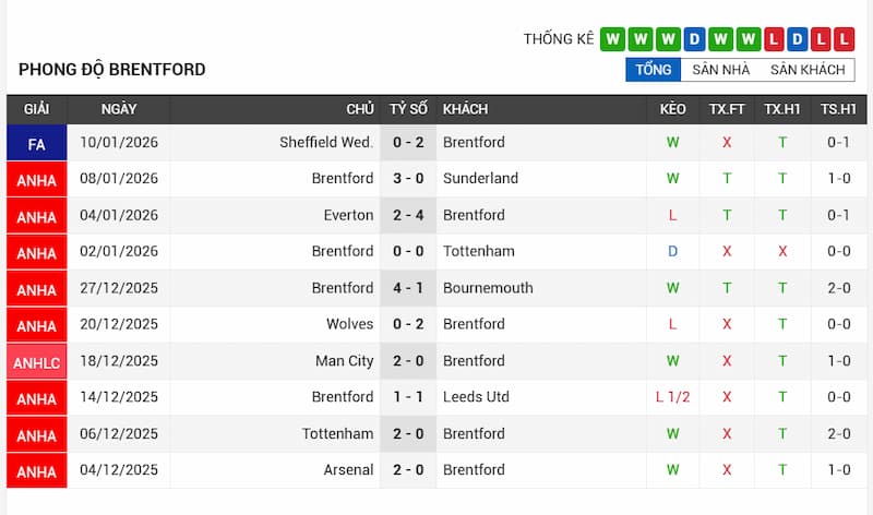 Phong độ gần đây Brentford