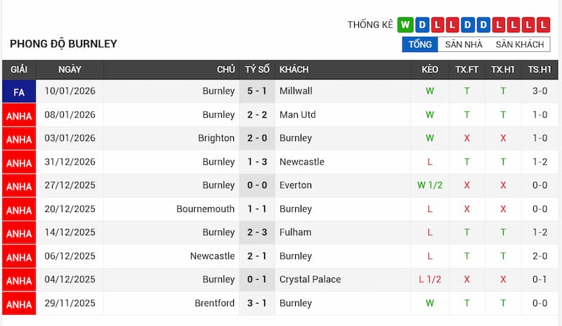 Phong độ gần đây Burnley
