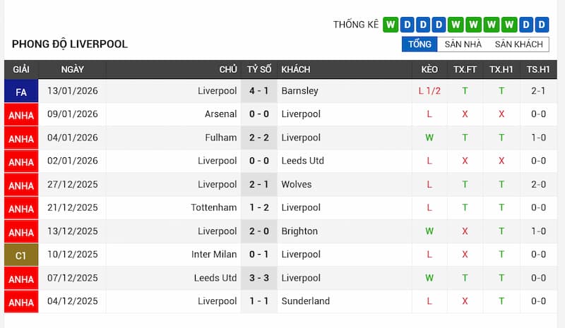 Phong độ gần đây Liverpool