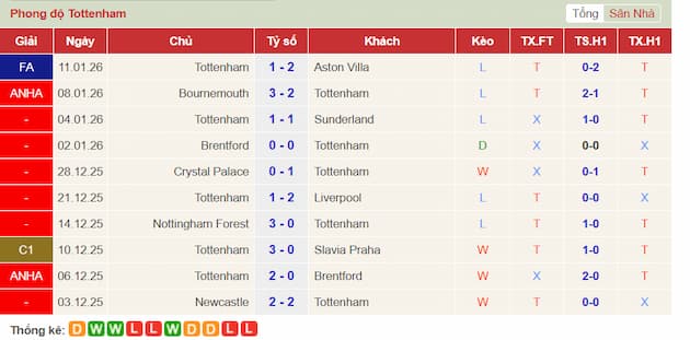 Phong độ gần đây Tottenham