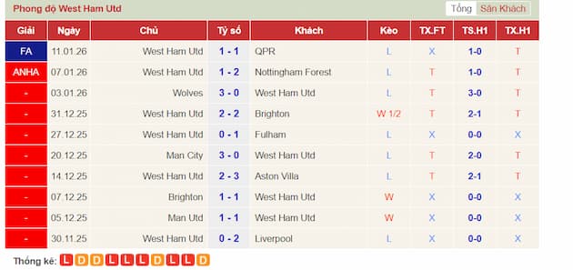 Phong độ gần đây West Ham