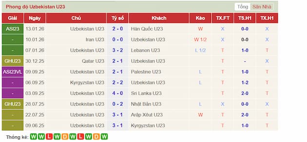 Phong độ gần đây U23 Uzbekistan