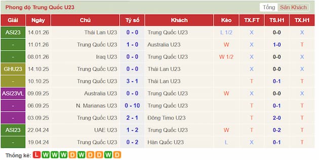 Phong độ gần đây U23 Trung Quốc