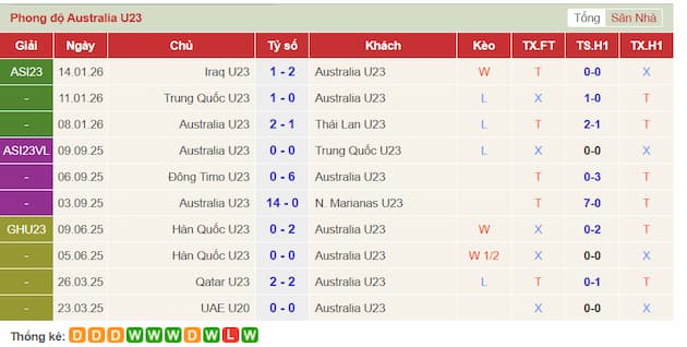 Phong độ gần đây đội U23 Australia