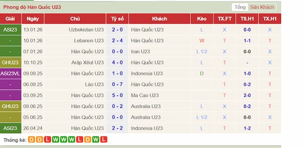 Phong độ gần đây đội U23 Hàn Quốc