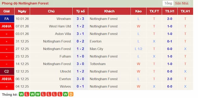Phong độ gần đây Nottm Forest