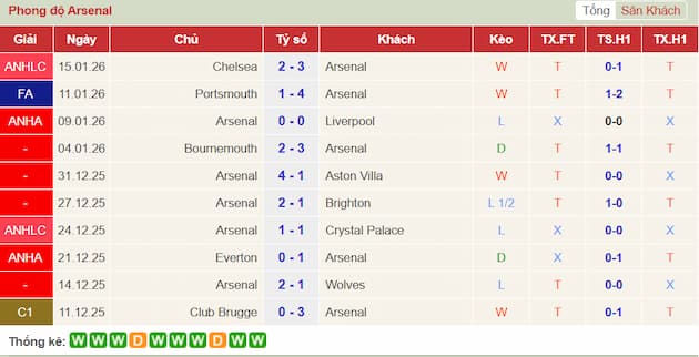 Phong độ gần đây Arsenal