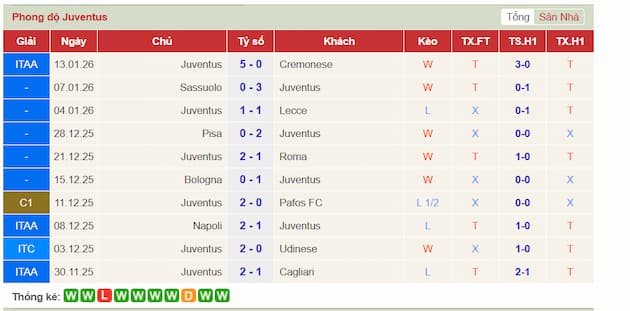 Phong độ gần đây Juventus