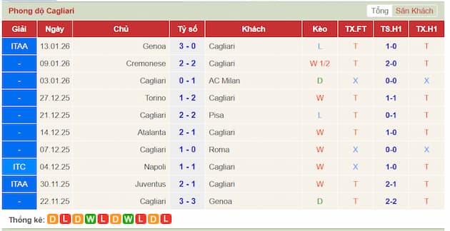 Phong độ gần đây Cagliari