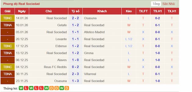 Phong độ gần đây Real Sociedad
