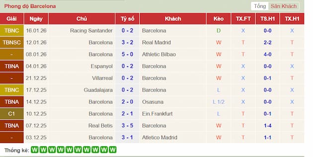Phong độ gần đây Barcelona