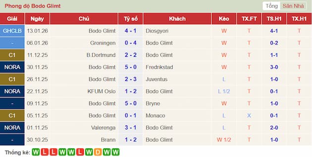 Phong độ gần đây Bodo/Glimt