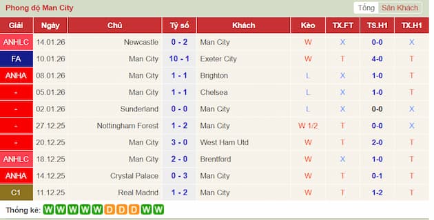 Phong độ gần đây Man City