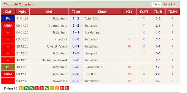 Phong độ gần đây Tottenham