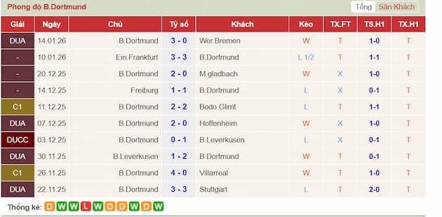 Phong độ gần đây Dortmund