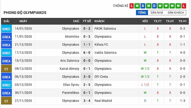Phong độ gần đây Olympiakos​