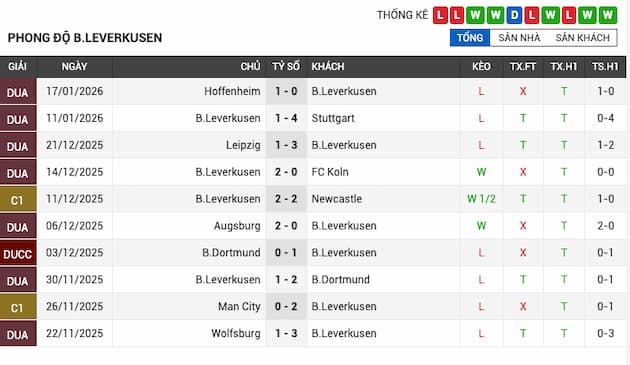 Phong độ gần đây Leverkusen​