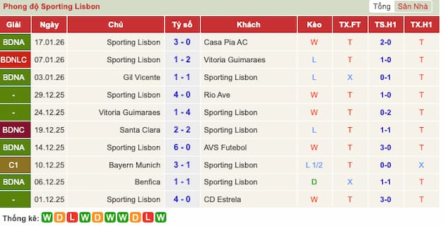 Phong độ gần đây Sporting