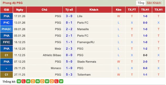 Phong độ gần đây PSG
