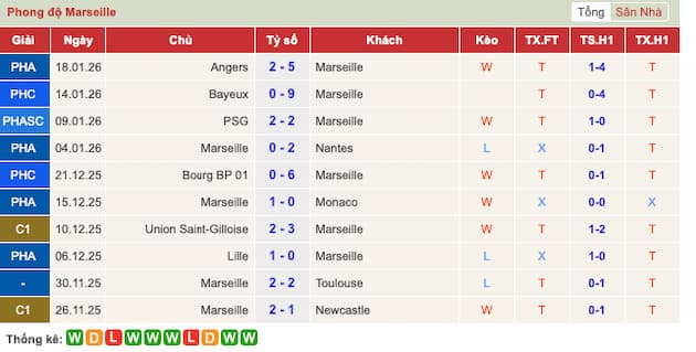 Phong độ gần đây Marseille