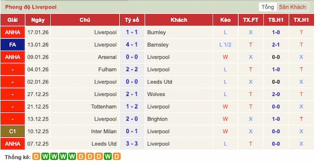 Phong độ gần đây Liverpool