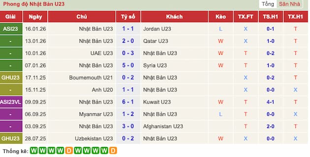 Phong độ gần đây U23 Nhật Bản