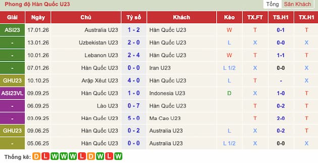 Phong độ gần đây U23 Hàn Quốc