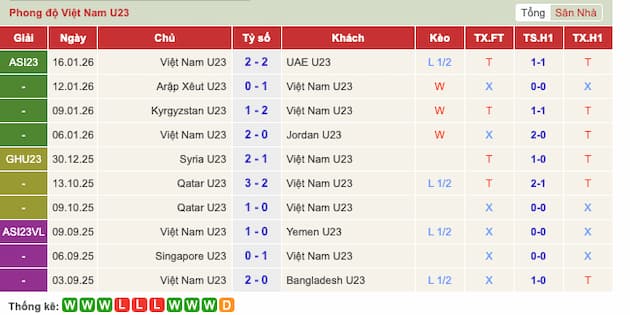 Phong độ gần đây U23 Việt Nam
