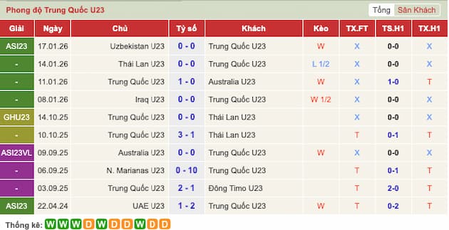 Phong độ gần đây U23 Trung Quốc