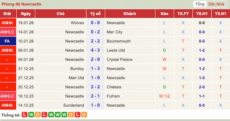Phong độ gần đây Newcastle