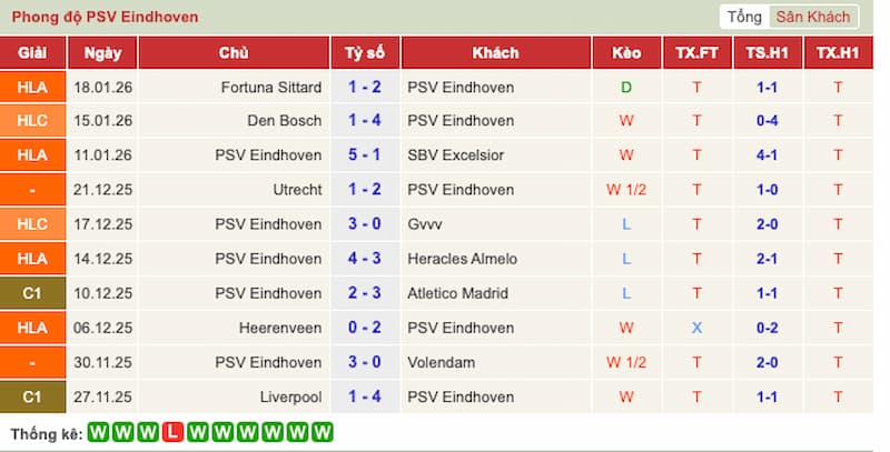 Phong độ gần đây PSV