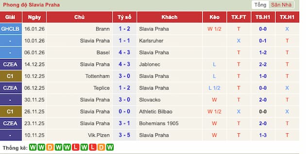 Phong độ gần đây Slavia