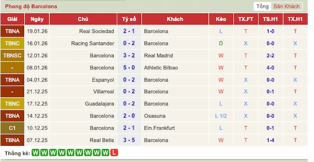 Phong độ gần đây Barcelona