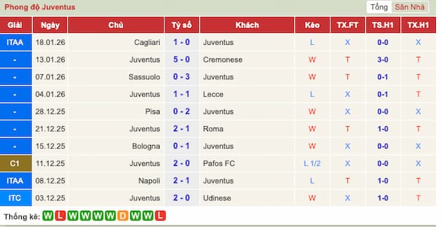 Phong độ gần đây Juventus