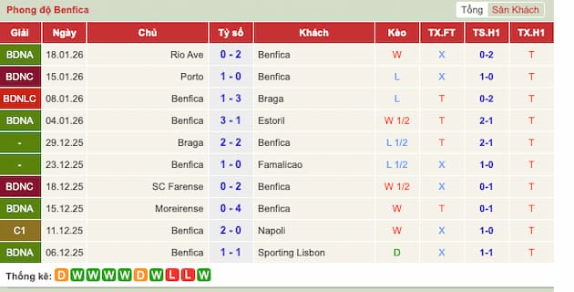 Phong độ gần đây Benfica