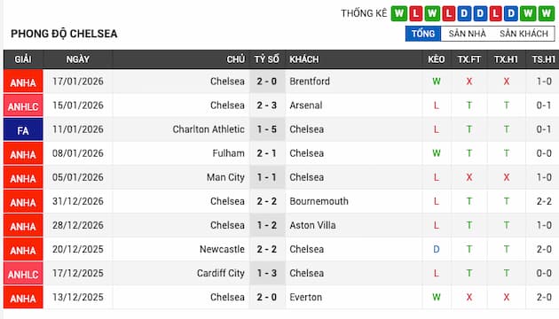 Phong độ gần đây đội Chelsea