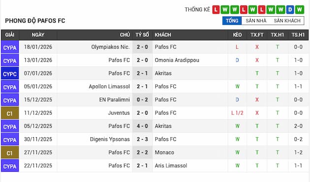 Phong độ gần đây đội Pafos