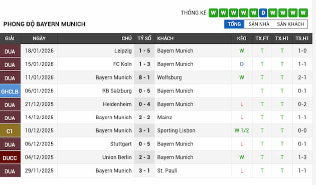 Phong độ gần đây Bayern Munich