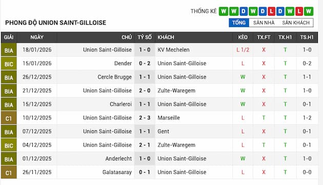 Phong độ gần đây Union Berlin