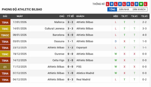Phong độ gần đây Athletic Bilbao